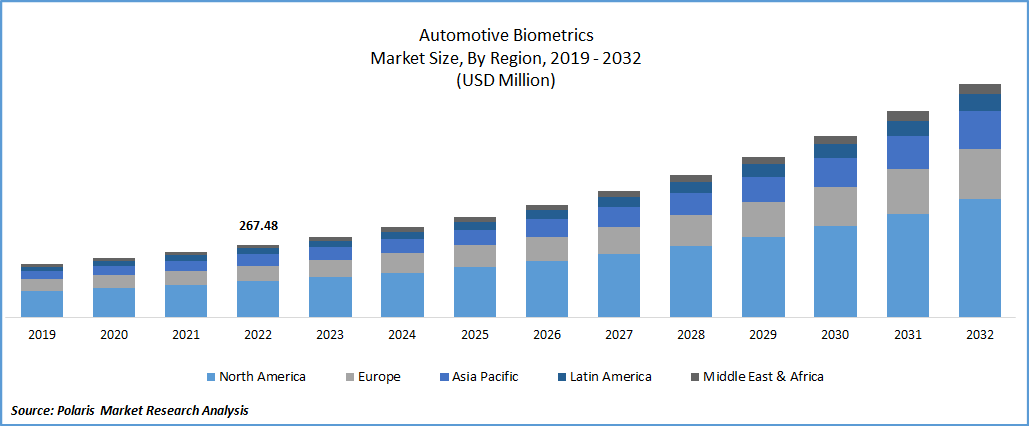 Automotive Biometrics Market Size